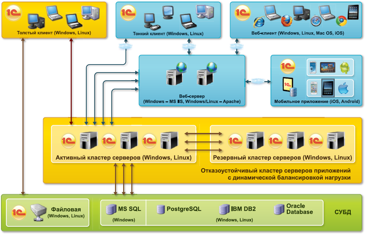 Архитектура платформы 1с:предприятие